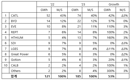 LiB ESS 배터리 업체별 출하실적(제공=SNE리서치)