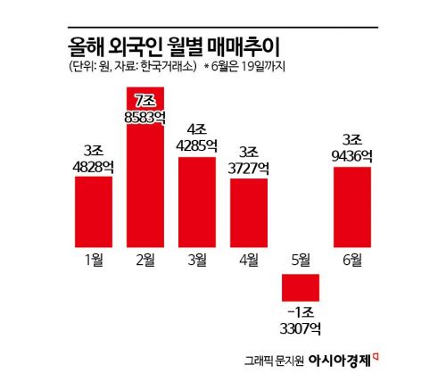 코스피 2년5개월만 최고가 이끈 외국인