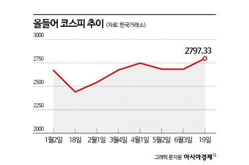 코스피 2년5개월만 최고가 이끈 외국인