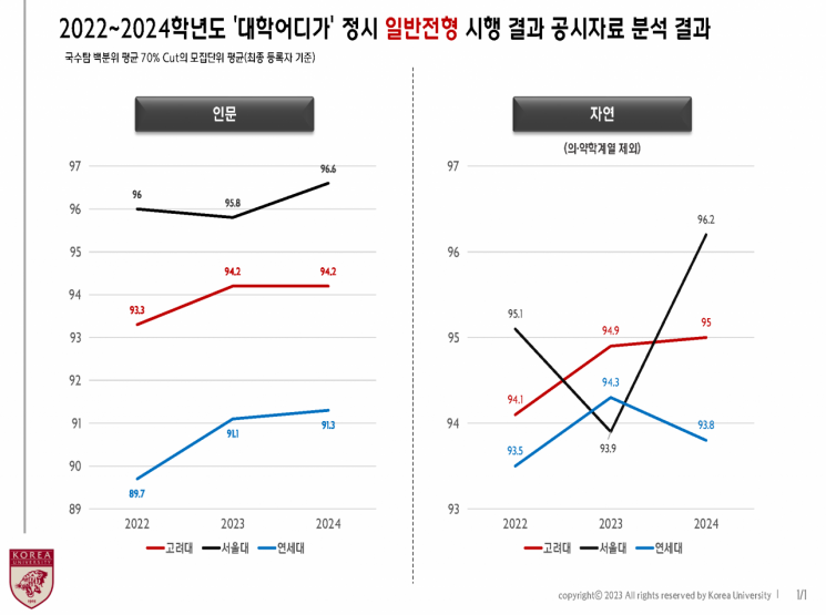 고려대, 3년 연속 정시 입시결과 사립대 1위