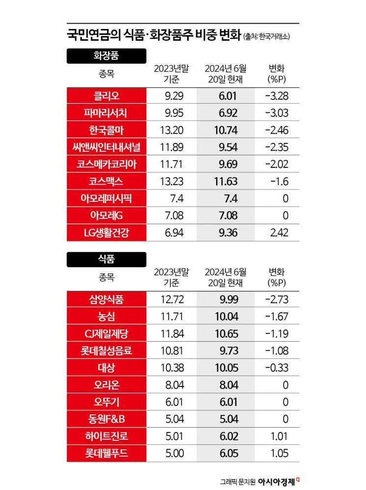 잘 나가는 화장품·식품株, 국민연금은 '비중 축소'…이유는?