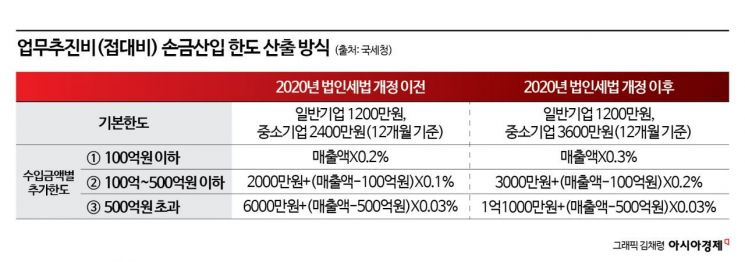 국내 골프장 법인카드 매출(왼쪽)