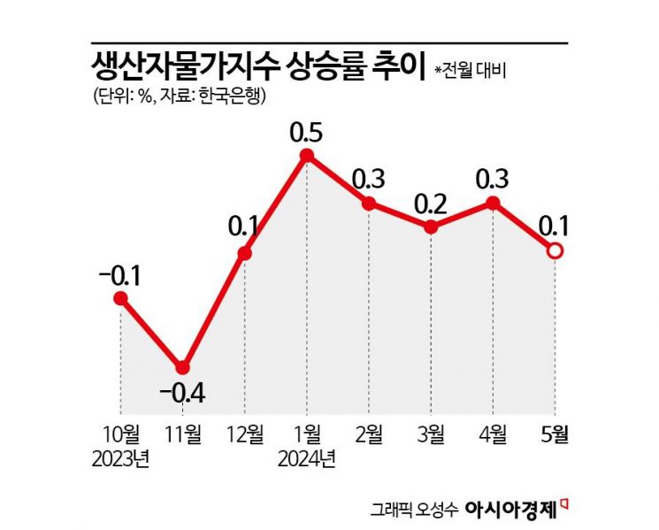 5월 생산자물가 6개월째 상승…농산물가격은 하락세