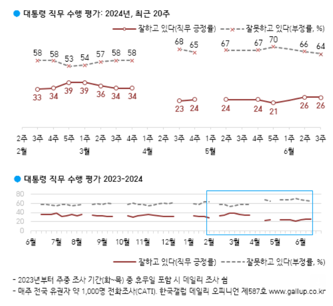 [폴폴뉴스]"尹대통령 석달째 20%대 초중반…지지율 지난주와 같은 26%"