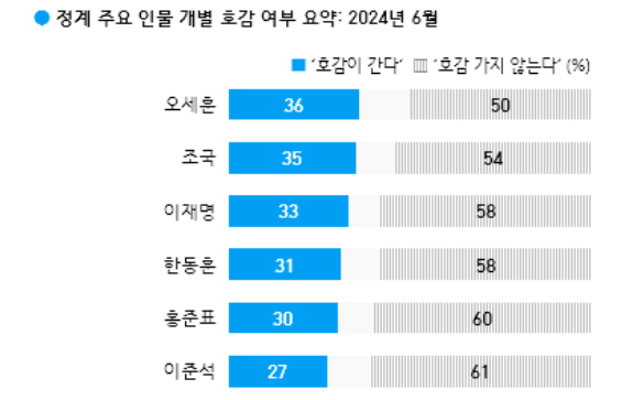 [폴폴뉴스]"尹대통령 석달째 20%대 초중반…지지율 지난주와 같은 26%"