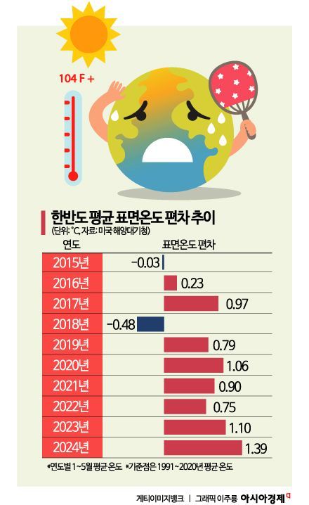 韓 '최악의 폭염' 경고…올해 한반도 평균 표면온도, 1850년 이후 가장 높아