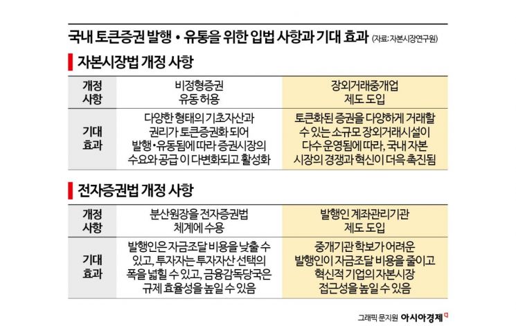 "'367兆' 성장 기대되는 토큰증권…조속한 법 개정 필요"