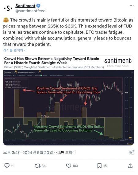 가상자산 분석 회사 샌티멘트는 지난 20일 X(구 트위터) 게시 글에서 비트코인 시장 내 투자자들의 공포와 의심이 커졌다고 분석했다. 사진=X 캡쳐