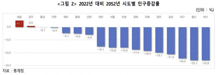2022년 대비 2052년 시도별 인구 증감률(자료=건산연, 출처=통계청)