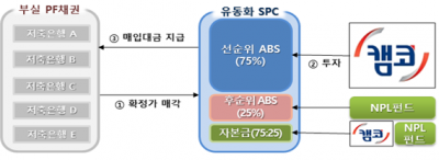 캠코, 저축銀 부실채권 인수지원…PF정상화 뒷받침