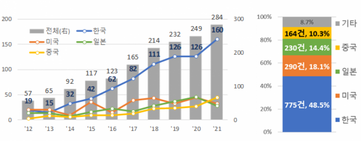 2012년~2021년 국적별 AIoT 기반 재해 예방 기술 특허출원 동향자료. 특허청 제공