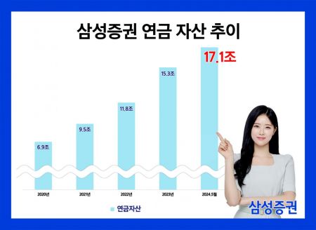 삼성증권, 연금자산 17조 돌파