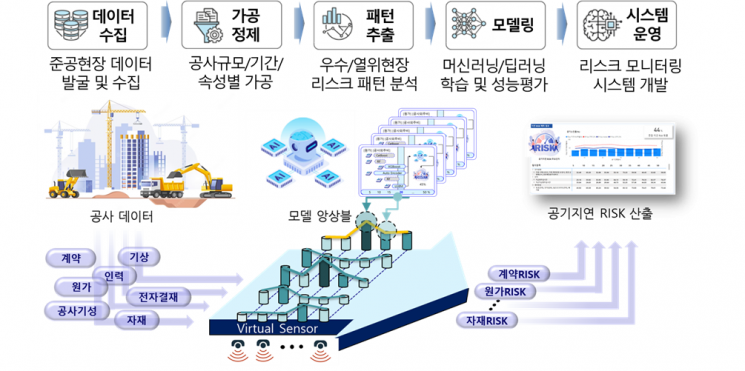 공동주택 공기지연 리스크 조기 탐지 모니터링 시스템 개념도 / 이미지제공=포스코이앤씨