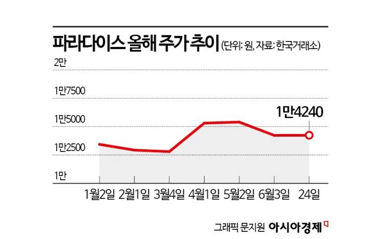 이전상장 첫 날, 엇갈린 주가 희비