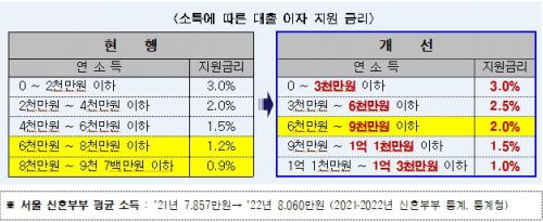 서울시, 신혼부부 전세대출 연소득 1.3억으로 상향