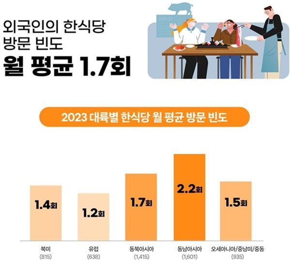현지인 사로잡은 한식당 …유럽 "한달에 한번" vs 동남아 "우린 두번"
