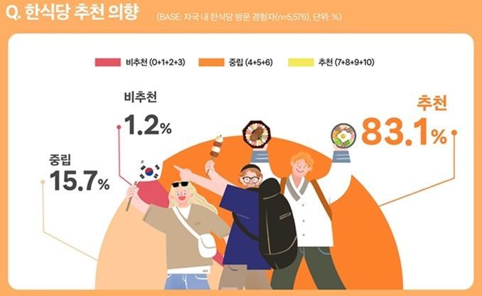 현지인 사로잡은 한식당 …유럽 "한달에 한번" vs 동남아 "우린 두번"