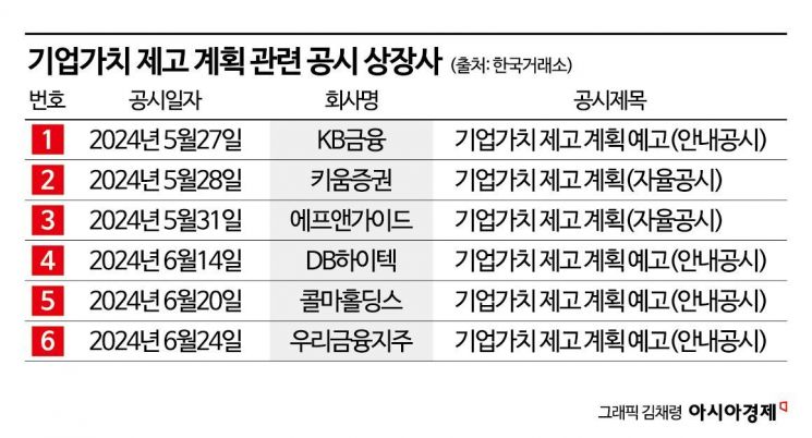 밸류업 공시 눈치보기 여전…하반기돼야 활발