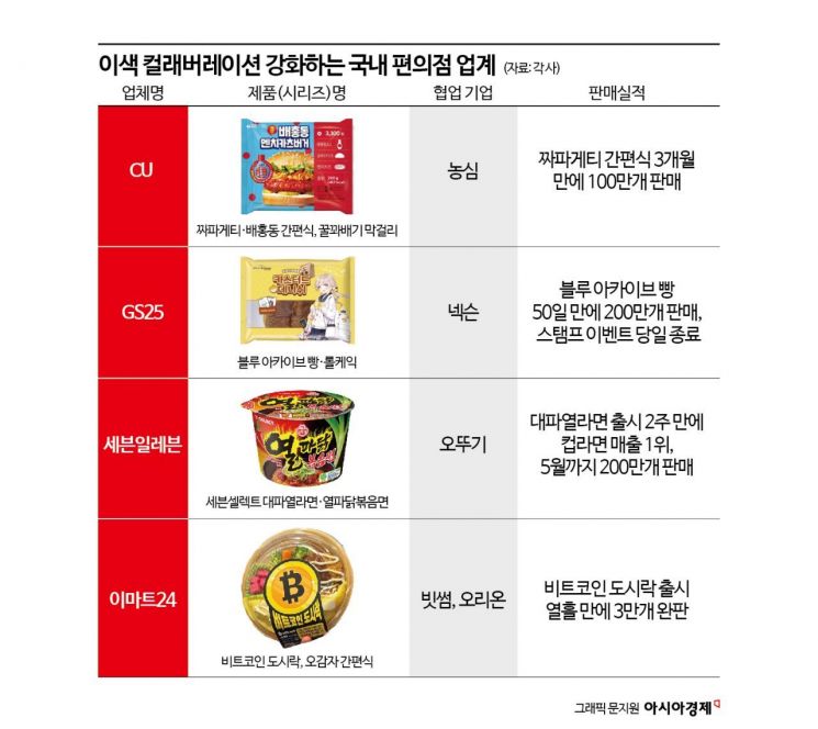손 잡으면 매출 '쑥쑥'…편의점, 이색 컬래버 전성시대