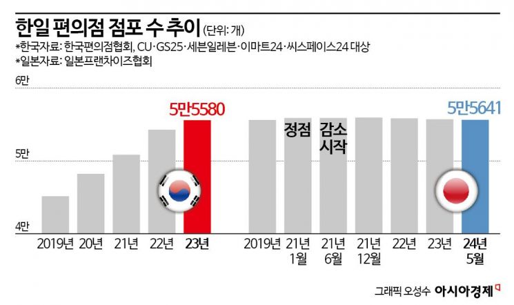 '편의점 대국' 日 넘어선 한국…점포수 '역전'