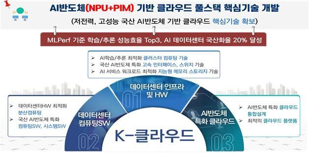 K-클라우드 사업 목표 및 개발 내용/사진=과기정통부