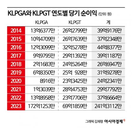 1년만에 13억→172억 이익 폭등…골프협회, 회원들은 우는 이유[윈윈게임③]