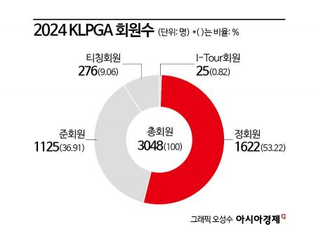 1년만에 13억→172억 이익 폭등…골프협회, 회원들은 우는 이유[윈윈게임③]