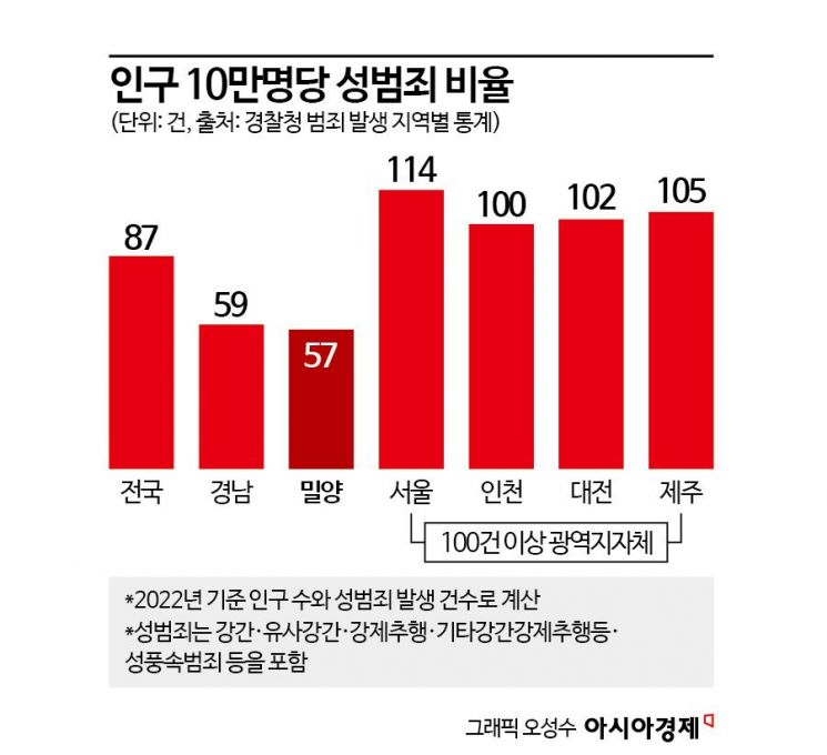 ‘성범죄 도시’ 낙인 밀양…범죄율 따져보니[뉴스설참]