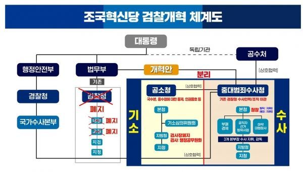 조국혁신당, '검찰개혁 4법' 추진…"막강 검찰권력 해체"