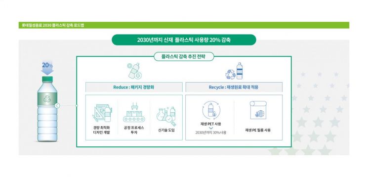 롯데칠성, '2030 플라스틱 감축 로드맵'…"패키징 무게↓ 재생원료 사용↑"