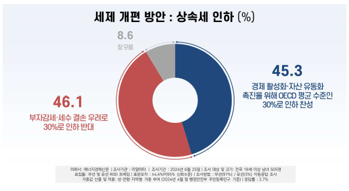 [폴폴뉴스]상속세 최고세율 30%로 인하 '찬반 팽팽'…찬성 45.3% vs 반대 46.1%