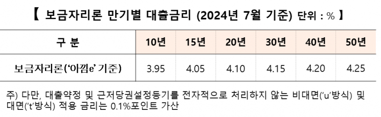 한국주택금융공사, 7월 보금자리론 금리 0.1%포인트 인하