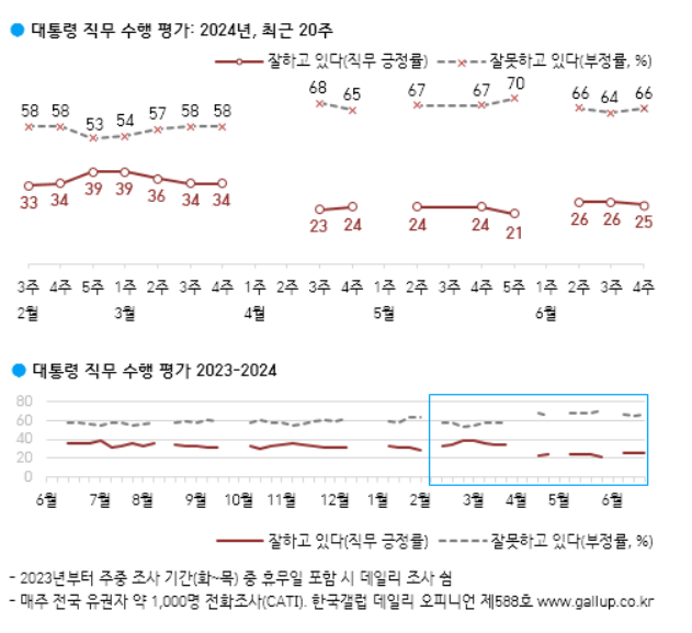 [폴폴뉴스]갤럽 "尹 지지율 소폭 하락 25%…국민의힘 당대표 적합도 1위는 한동훈"