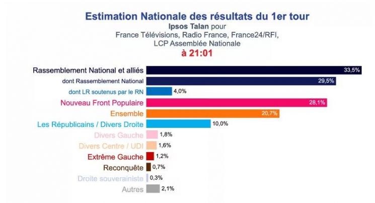 프랑스 총선 1차투표서 극우당 1위 예상…수세 몰린 마크롱 