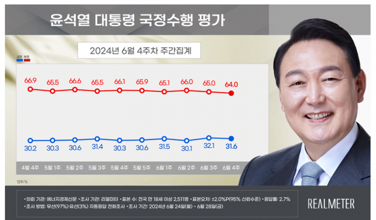 [폴폴뉴스]尹대통령 지지율 12주째 30%대 초반…리얼미터 "0.5%P 내린 31.6%"