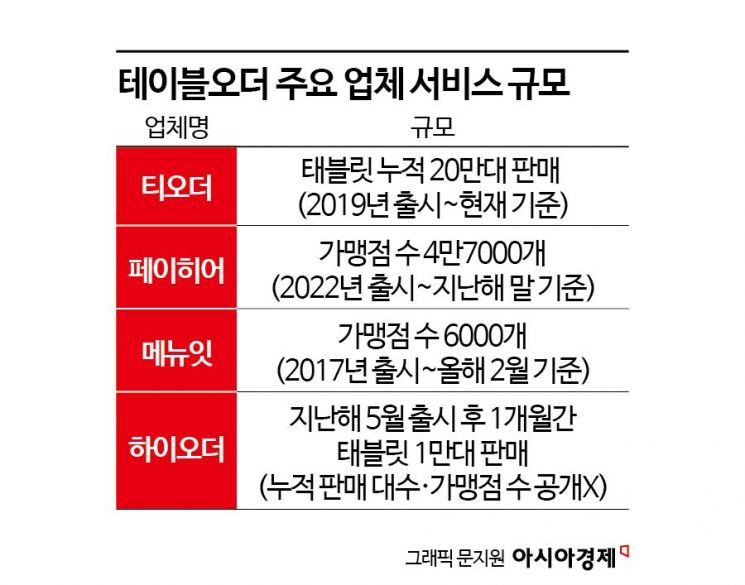 "1조 시장 잡아라"…인기 커진 테이블오더 시장 경쟁 본격화