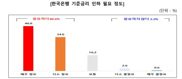 중소기업·소상공인 80% "한국은행 기준금리 인하해야"