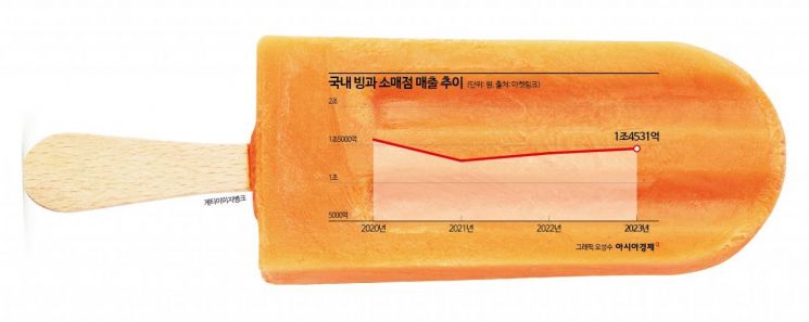 '제로 경쟁'의 서막…롯데 '죠크박' vs 빙그레 '더위사냥' 맞불