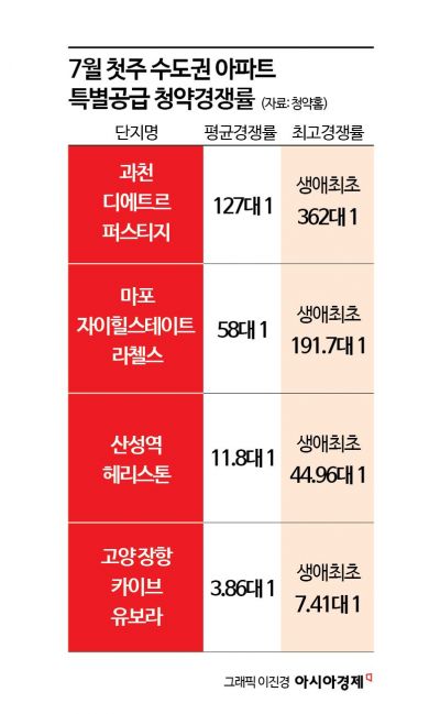 마포·성남·고양·과천 청약대전…과천 특공에 3.6만명 몰려