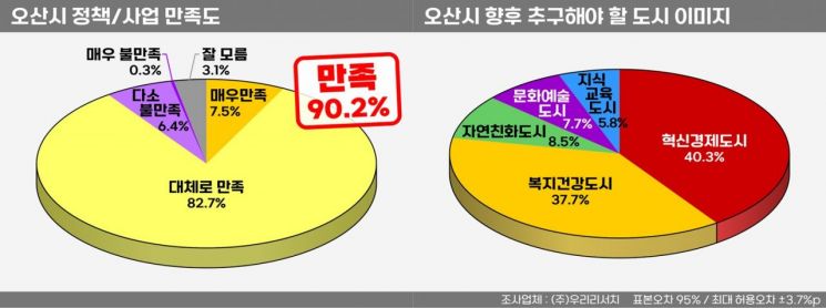 오산시 "민선8기 정책 만족도 90%"