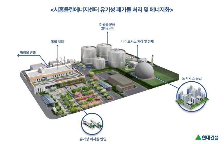 경기 시흥시에 위치한 '시흥 클린에너지센터'의 유기성 폐기물 처리 및 에너지화 구조. [이미지제공=현대건설]