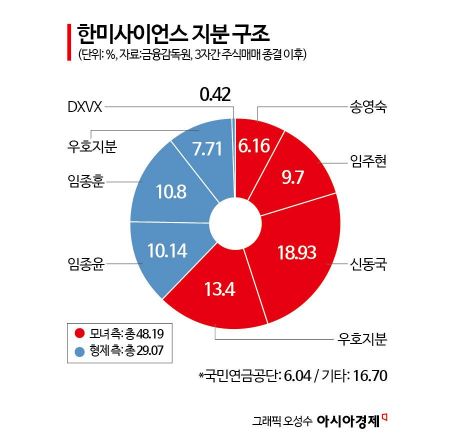 [특징주]'경영권분쟁 새국면' 한미사이언스 8%대 강세