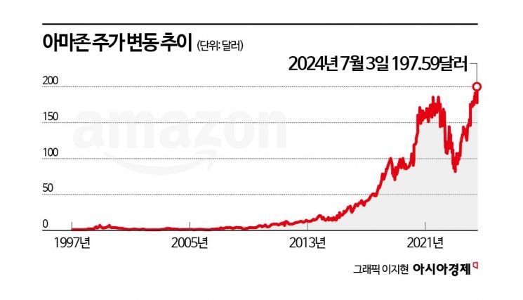 [뉴스속기업]'세계 1위' 타이틀 휩쓸고 30주년 생일 맞은 아마존