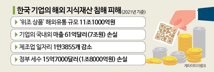 ‘韓기업’ 위조 상품 해외유통 ‘11조원’…“알고도 구매 59% 이상”