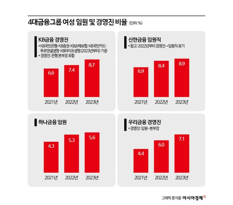 4대 금융 '여풍' 점검…임원 비율은 여전히 한 자릿수[K인구전략]