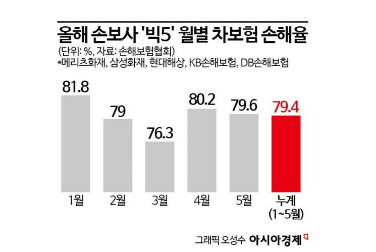 손익분기점 육박한 차보험 손해율…손보사들 장마 대응 모드