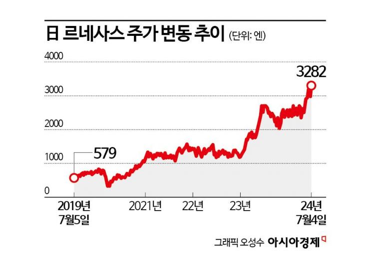 주가 467% 오른 日 반도체 회사…"시총 1000억달러도 가능"