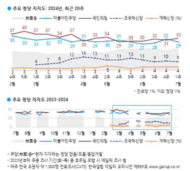 [폴폴뉴스]尹대통령 석달째 20%대 초중반…갤럽 "1%p 올라 26%"