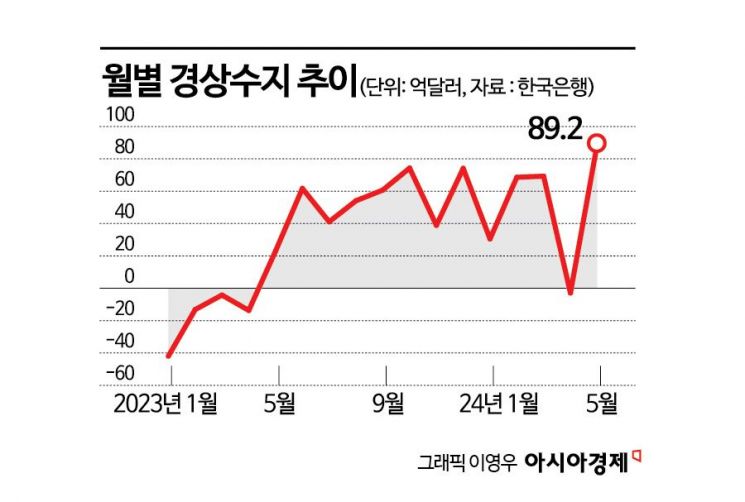 반도체가 이끈 5월 경상흑자 2년8개월來 최대…6월 더 좋다