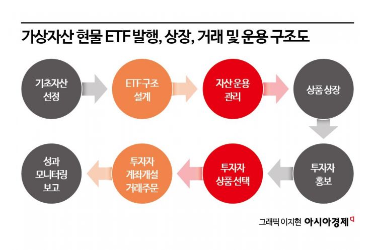 [단독]국내 첫 '가상자산 현물 ETF' 상장 추진